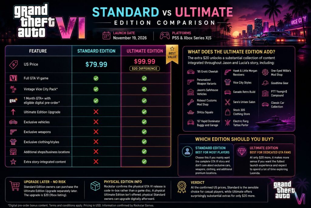 GTA 6 Standard vs Ultimate Edition price and features comparison